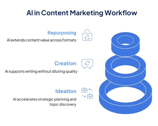 AI-in-the-Content-Marketing-Workflow