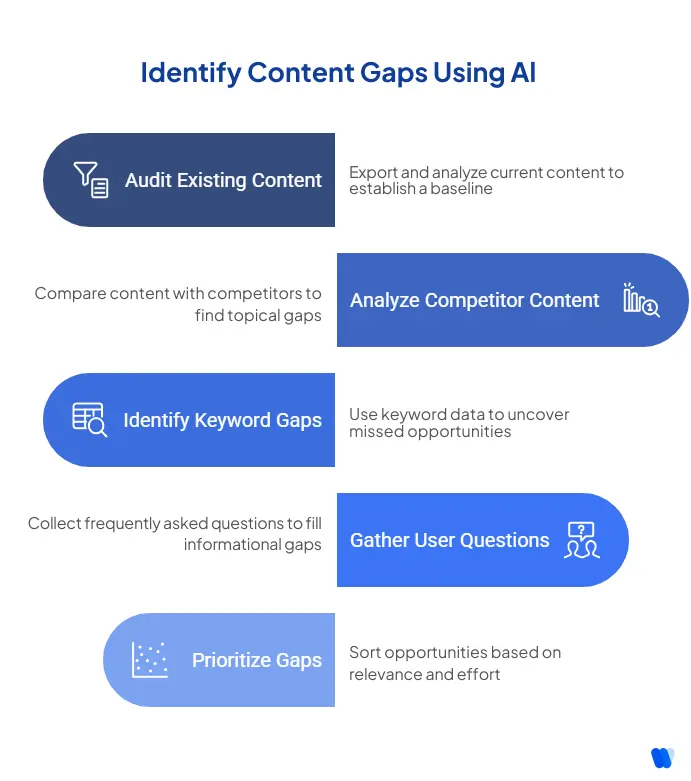 step-by-step process-to-use-ai-for-content-gap-analysis
