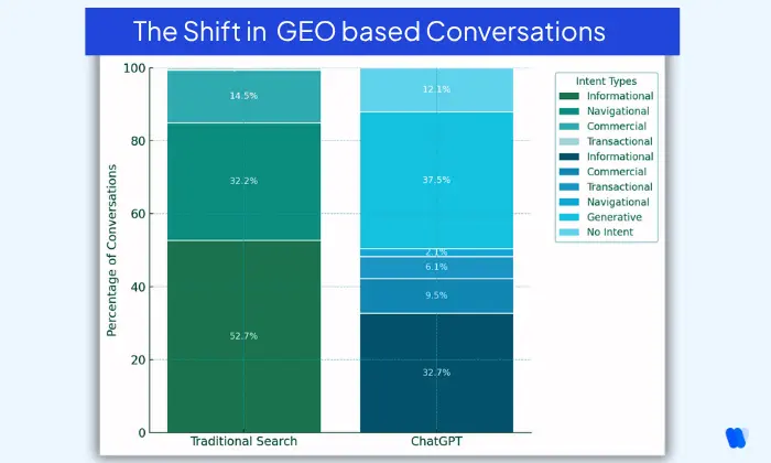 stacked-bar-chart-comparing-traditional-search-and-chatgpt-in-geo-based-conversations-showing-shifts-in-intent-types-informational-navigational-commercial-transactional-generative-and-no-intent-with-chatgpt-having-more-generative-and-less-commercial-intents-than-traditional-search