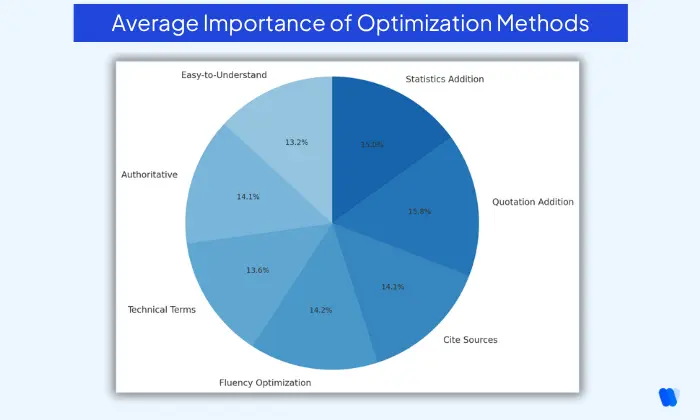 pie-chart-showing-average-importance-of-optimization-methods-with-categories-statistics-addition-15-0-percent-quotation-addition-15-8-percent-cite-sources-14-2-percent-fluency-optimization-14-2-percent-technical-terms-13-6-percent-authoritative-14-1-percent-easy-to-understand-13-2-percent