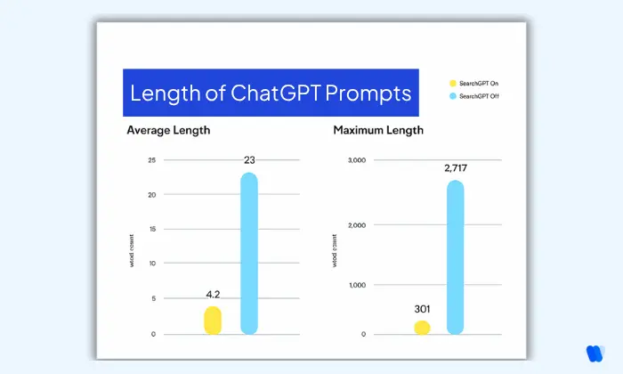 Length-of-chatgpt-prompts-bar-graph