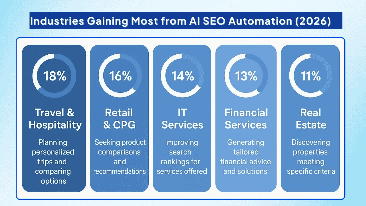 Industries-Gaining-Most-from-AI-SEO-Automation-2026.