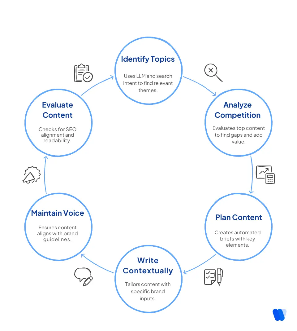 KIVAs Content Creation Cycle