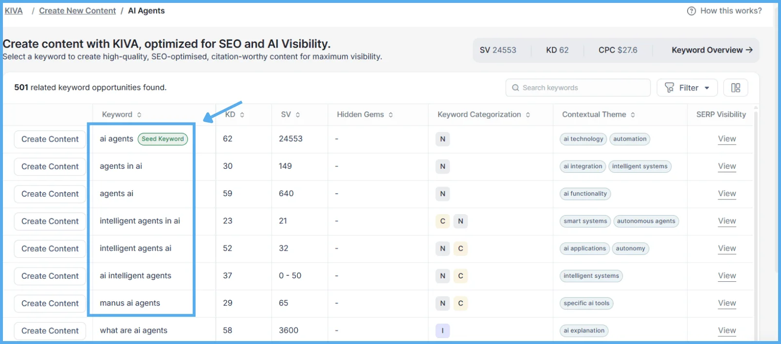 KIVA keyword clustering feature showing related semantic topic groups