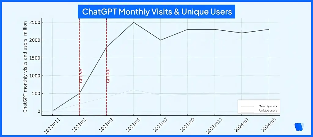 line-graph-showing-chatgpt-monthly-visits-and-unique-users-from-2022m11-to-2024m3-with-gpt-3-5-and-gpt-4-0-release-markers-and-peak-visits-around-2023m5-followed-by-fluctuations