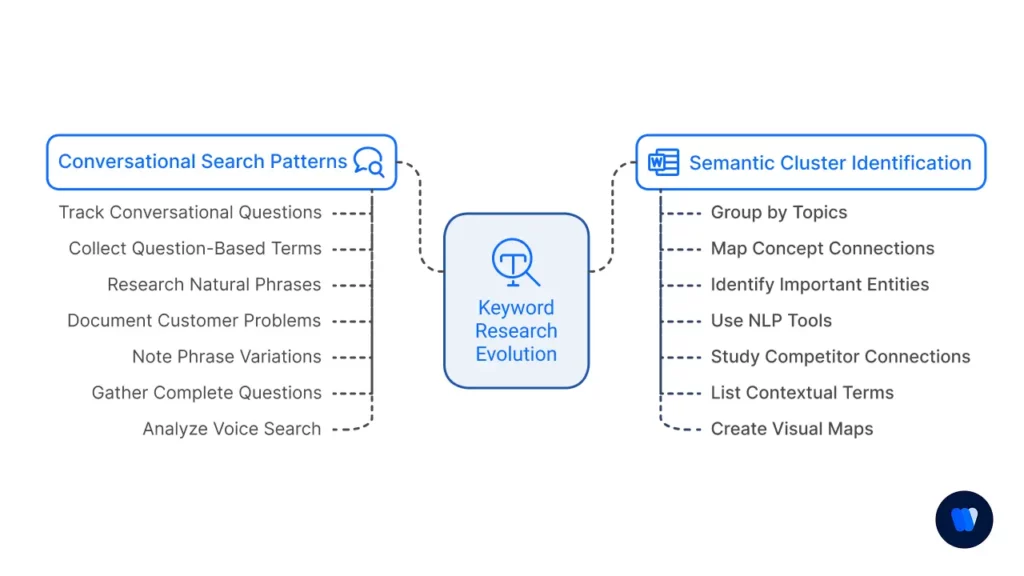 Keyword Research Evolution for LLM SEO