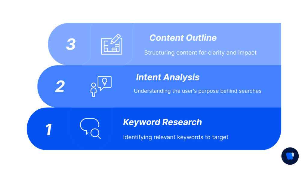 Checklist-Item-1-Pre-Generation-Strategy
