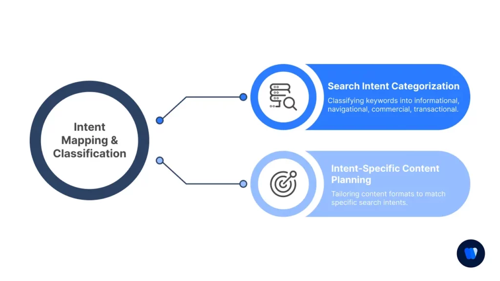 Intent Mapping and Classification for LLM SEO