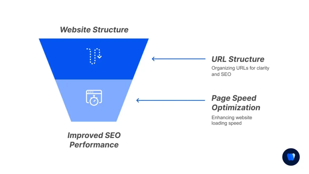 url-structure-and-page-speed-optimization-for-seo-performance