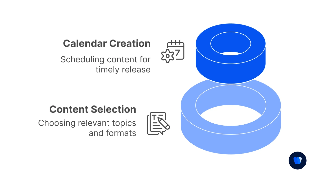 Content Planning and Calendar Development