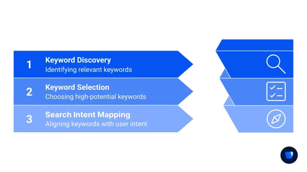 keyword-research-discovery-selection-and-intent-mapping