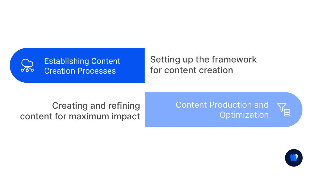 Content Creation and Production