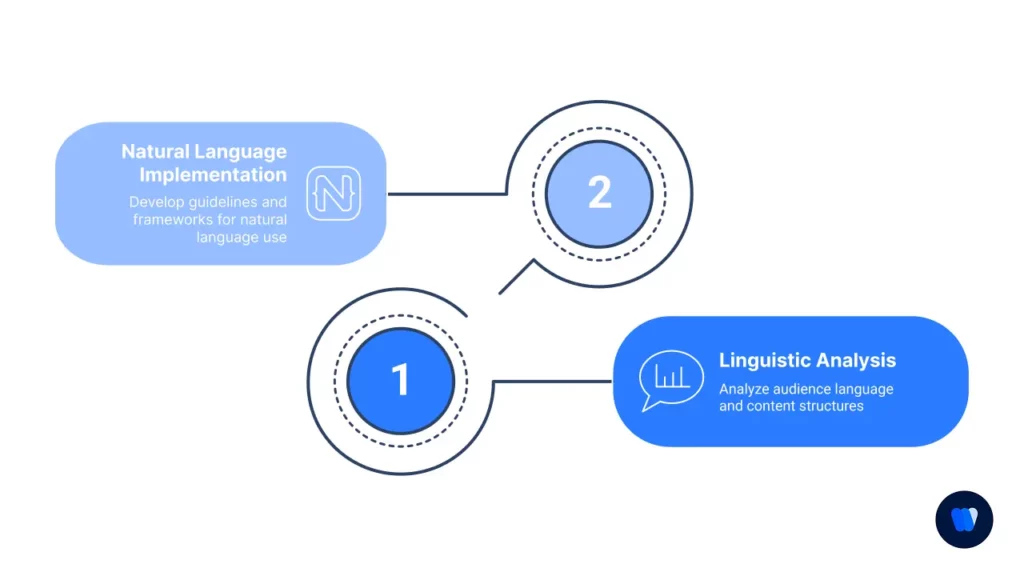 Phase-4-Natural-Language-Optimization-Diagram