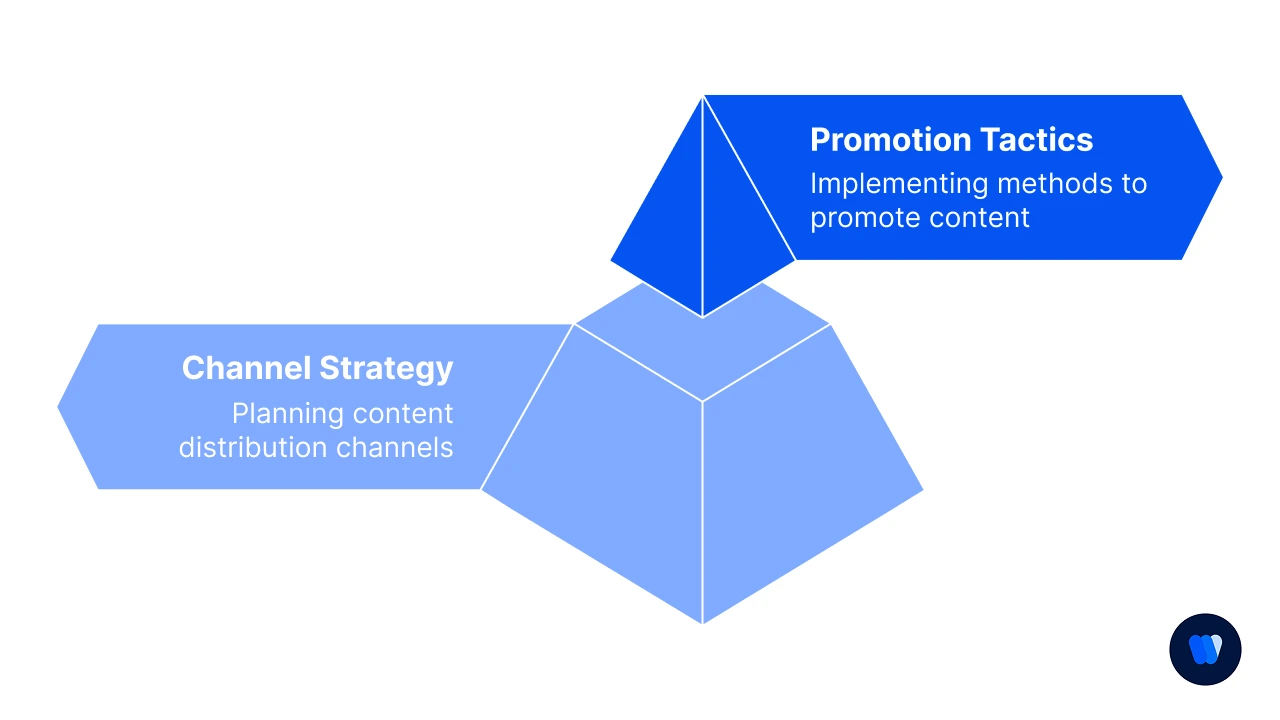 Content Distribution and Promotion
