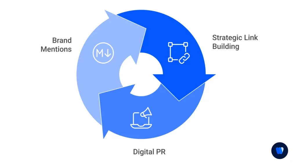 strategic-link-building-digital-pr-and-brand-mentions-seo