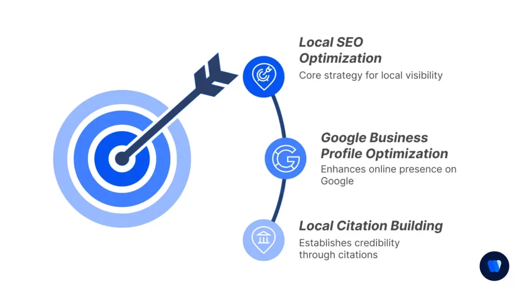 local-seo-google-business-profile-and-citation-building