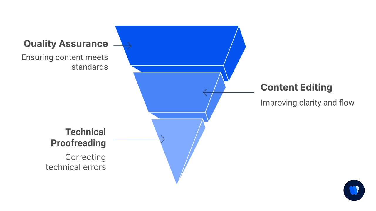 Phase 6: Quality Assurance and Review