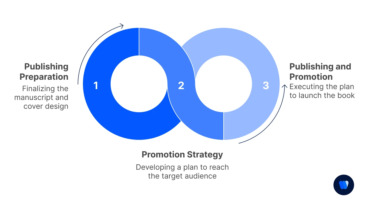 Phase 7_ Publishing and Promotion