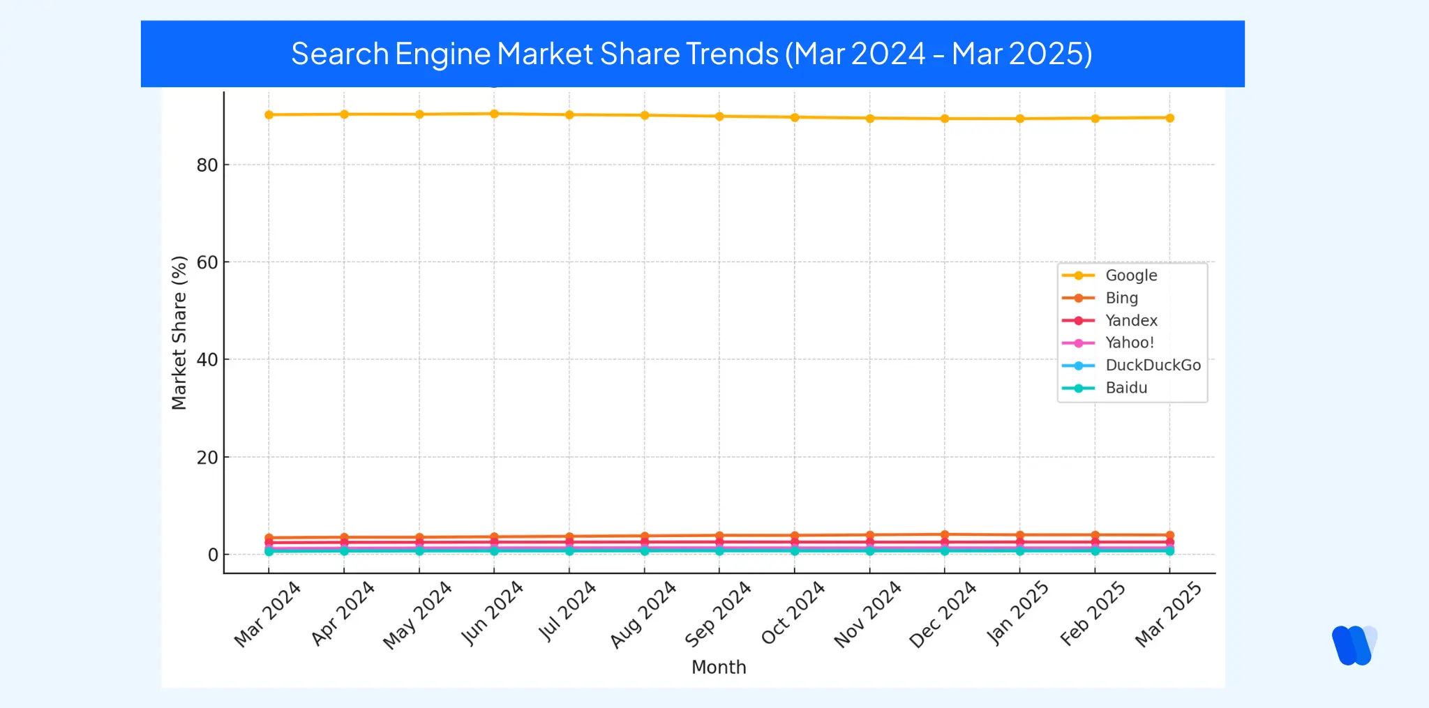 line-chart-showing-search-engine-market-share-trends-from-march-2024-to-march-2025-with-google-dominating-above-90-percent-and-minor-fluctuations-among-bing-yandex-yahoo-duckduckgo-and-baidu 