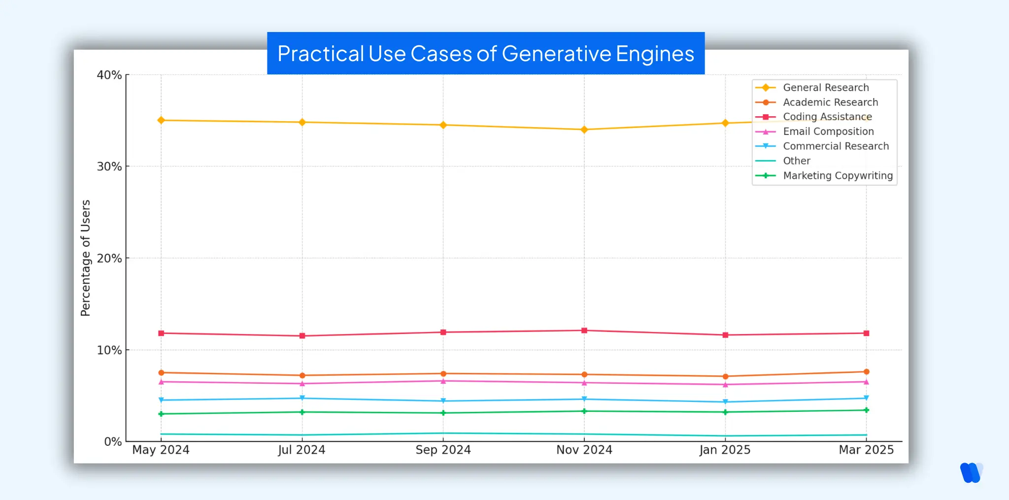 line-chart-showing-practical-uses-of-generative-ai-from-may-2024-to-march-2025