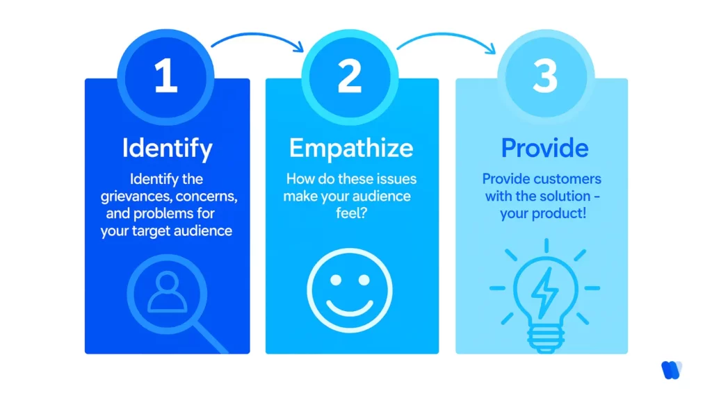 Identify-Empathize-Provide-framework-showing-three-steps-to-understand-audience-problems-empathize