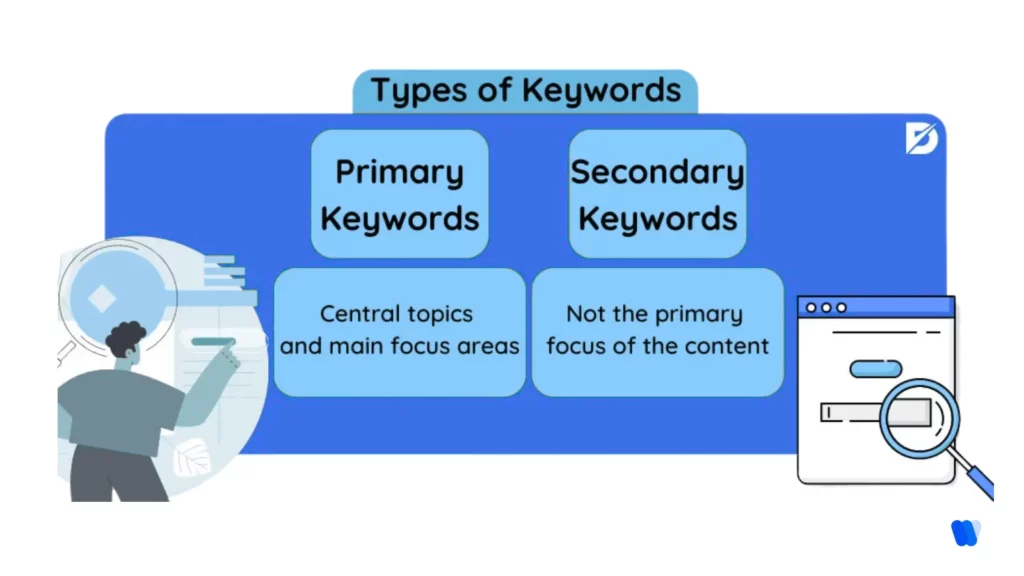 types-of-keywords-primary-keywords-central-topics-secondary-keywords-not-main-focus-areas-search-engine-optimization-concept.