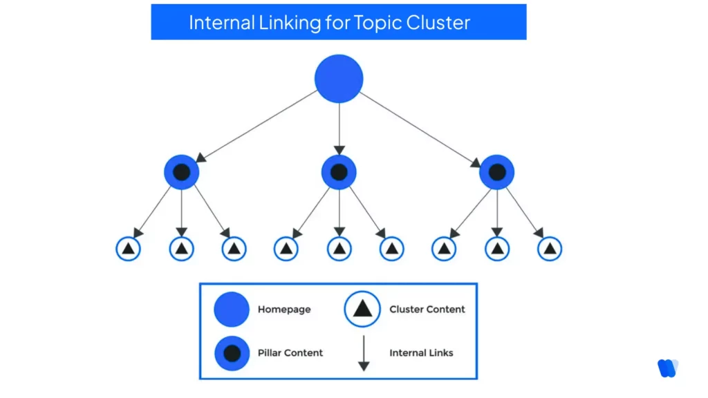 internal-linking-for-topic-cluster-homepage-to-pillar-content-to-cluster-content-with-directional-arrows-indicating-link-structure