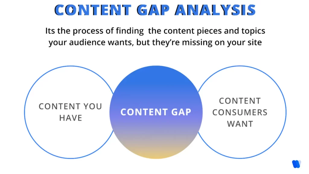 content-gap-analysis-overlapping-circles-showing-content-you-have-content-consumers-want-and-the-missing-content-gap-in-the-middle