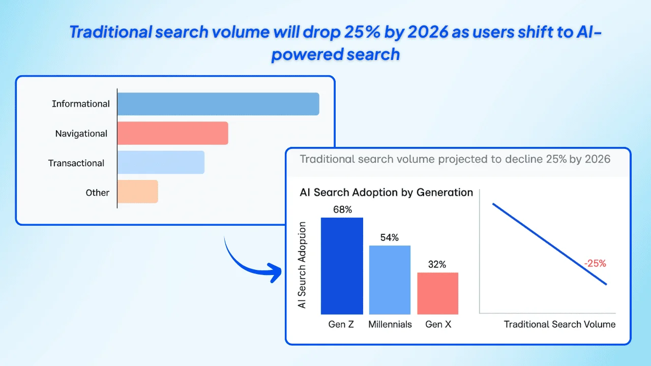 Traditional-search-volume-will-drop-25-by-2026-as-users-shift-to-AI-powered-search