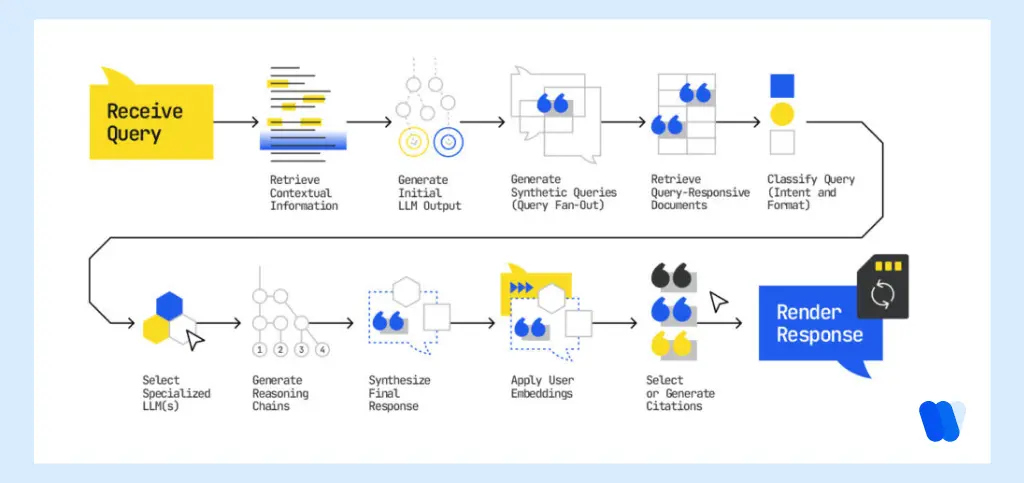 Flowchart- illustrating-how-LLMs-process-a-query