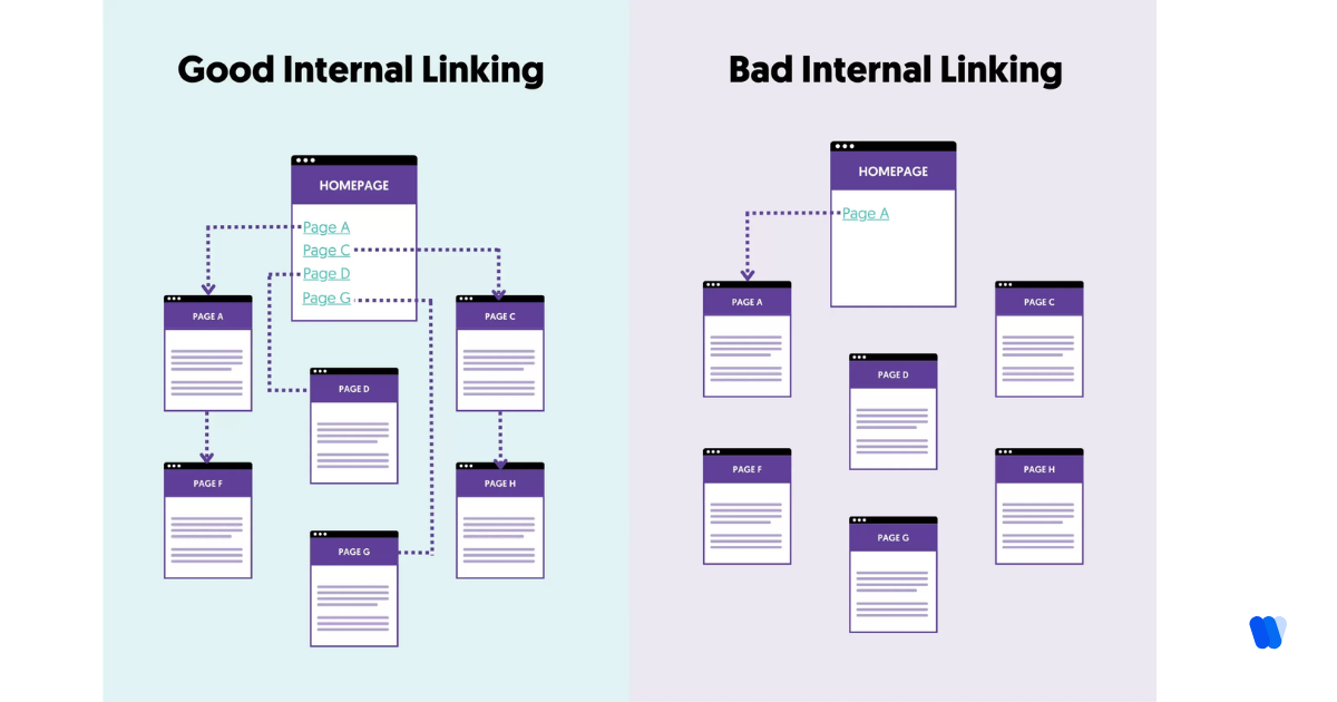 weak internal linking structure