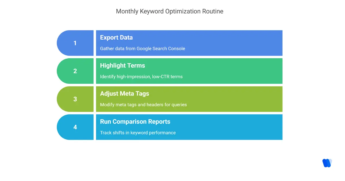 build-a-monthly-keyword-optimization-routine