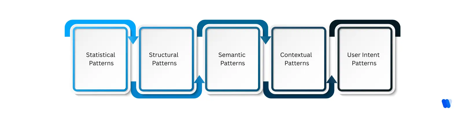 Statistical-Patterns-to-Structural-Patterns-to-Semantic-Patterns-to-Contextual-Patterns-to-User-Intent-Patterns-shown-in-a-horizontal-flow-with-curved-arrows-indicating-sequence
