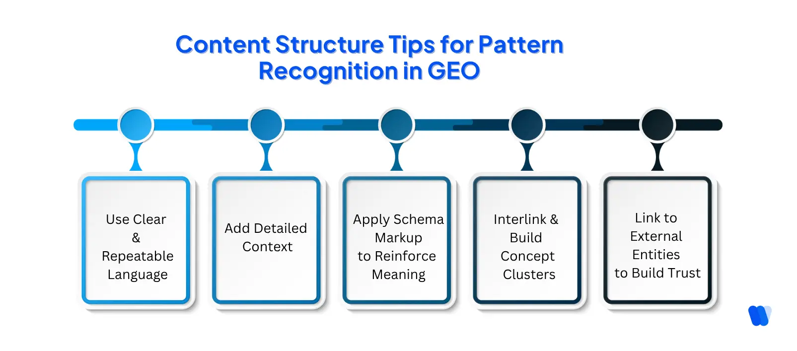 Content-Structure-Tips-for-Pattern-Recognition-in-GEO-flowchart-showing-five-boxes—Use-Clear-and-Repeatable-Language,-Add-Detailed-Context,-Apply-Schema-Markup-to-Reinforce-Meaning,-Interlink-and-Build-Concept-Clusters,-Link-to-External-Entities-to-Build-Trust