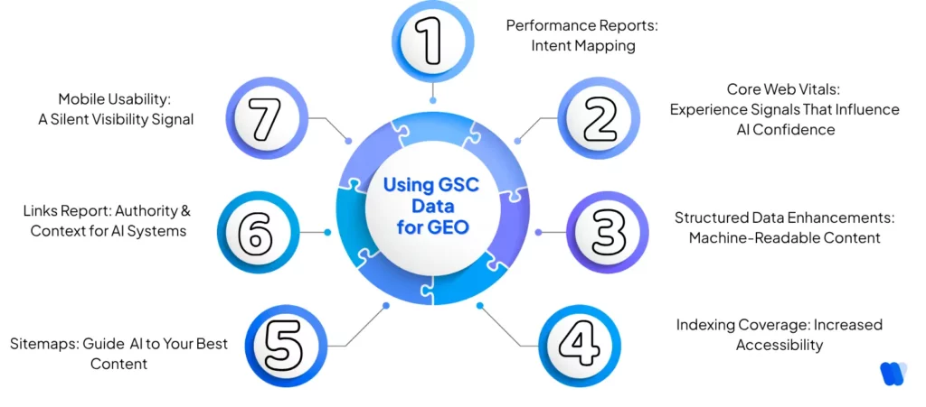 ircular-graphic-showing-how-to-use-google-search-console-data-for-geo