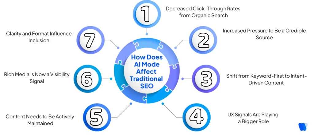 how-does-ai-mode-affect-traditional-seo-seven-part-graphic-showing-effects