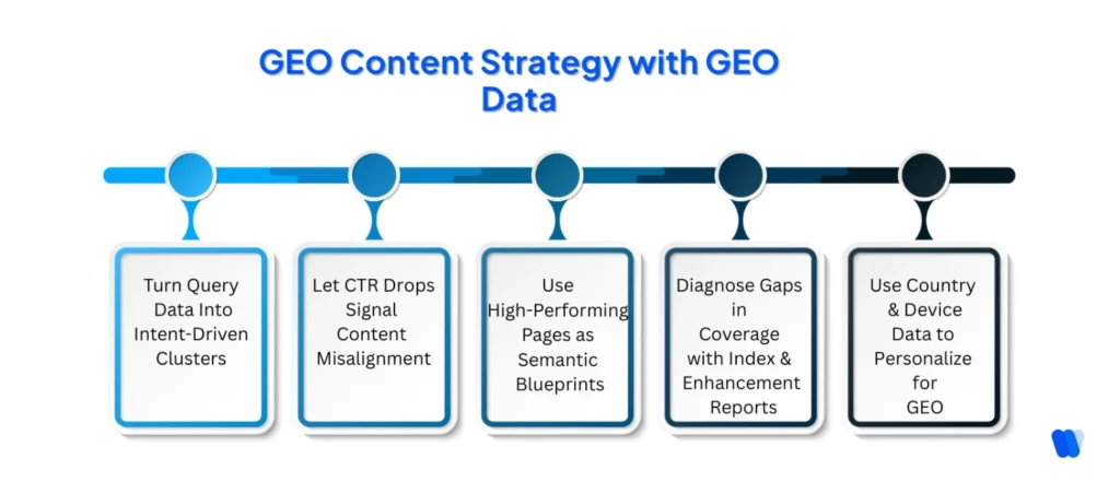 geo-content-strategy-graphic-showing-five-key-actions