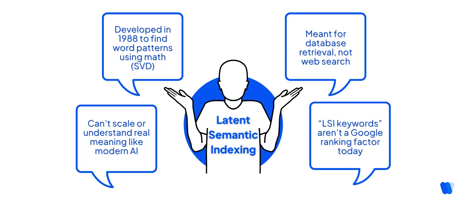 Visual diagram explaining Latent Semantic Indexing process