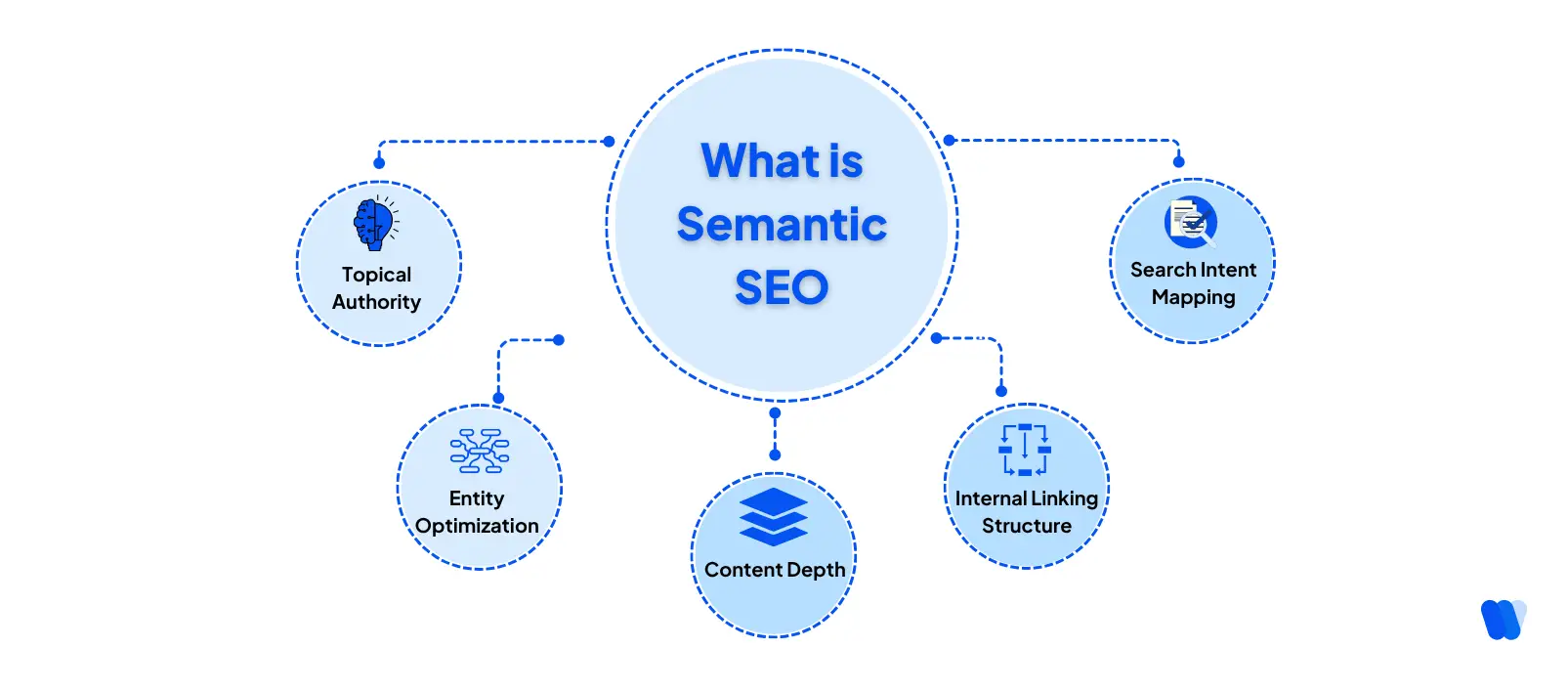 Semantic SEO concept with connected entities and search intent