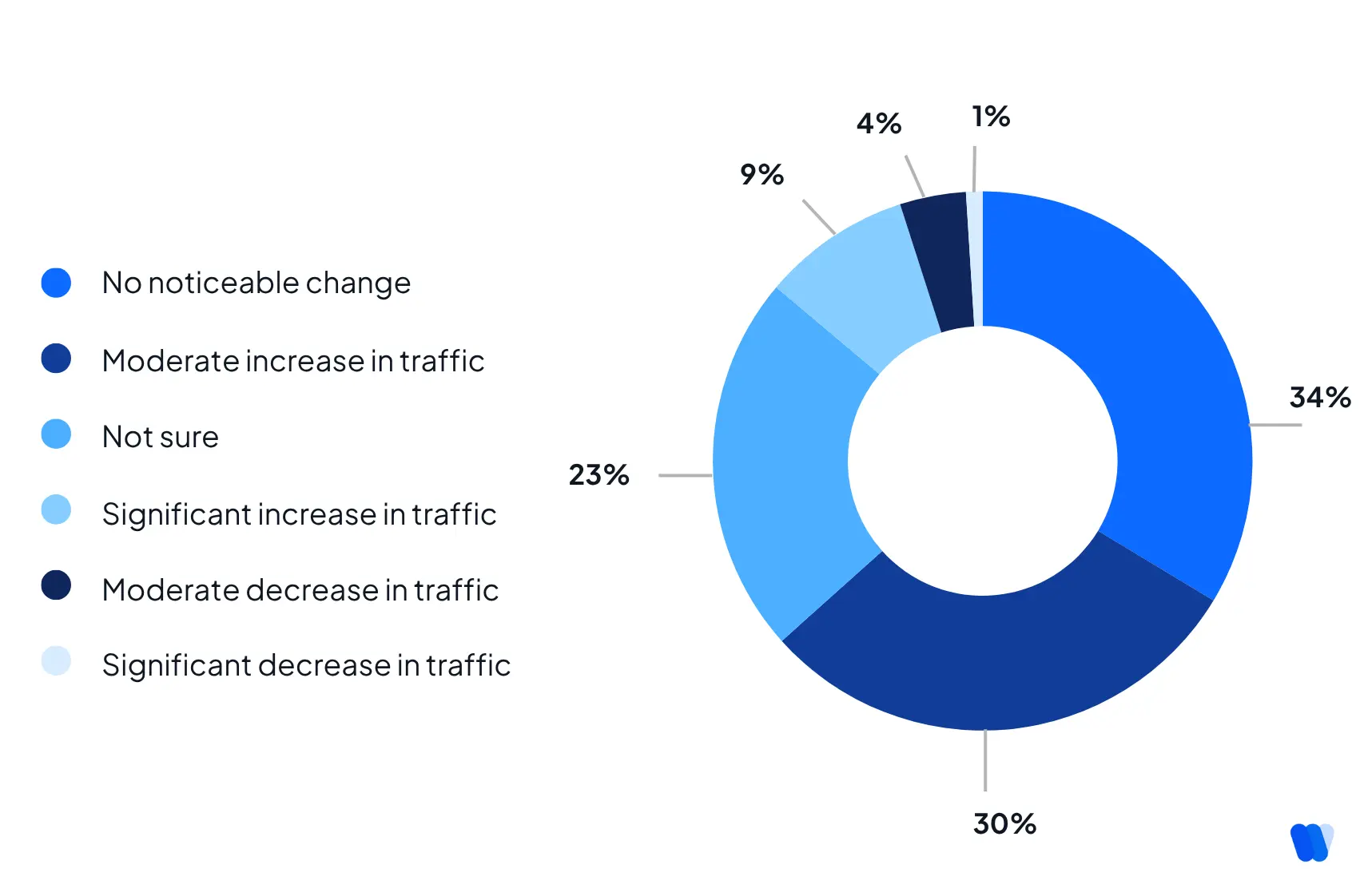 ai-written-blog-posts-rank-well-on-google-search-traffic-impact-survey-chart