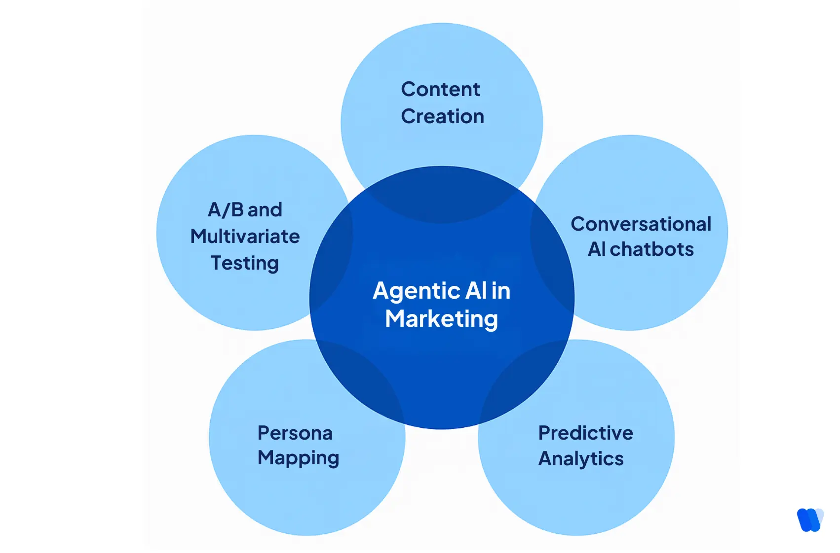 Agentic-ai-in-marketing-use-cases