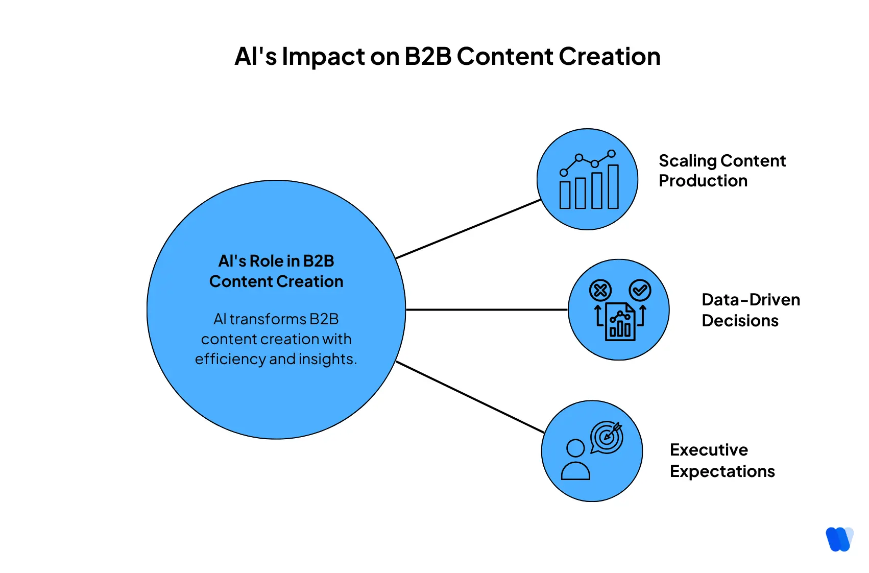 AI-Impact-on-B2B-Content-Creation