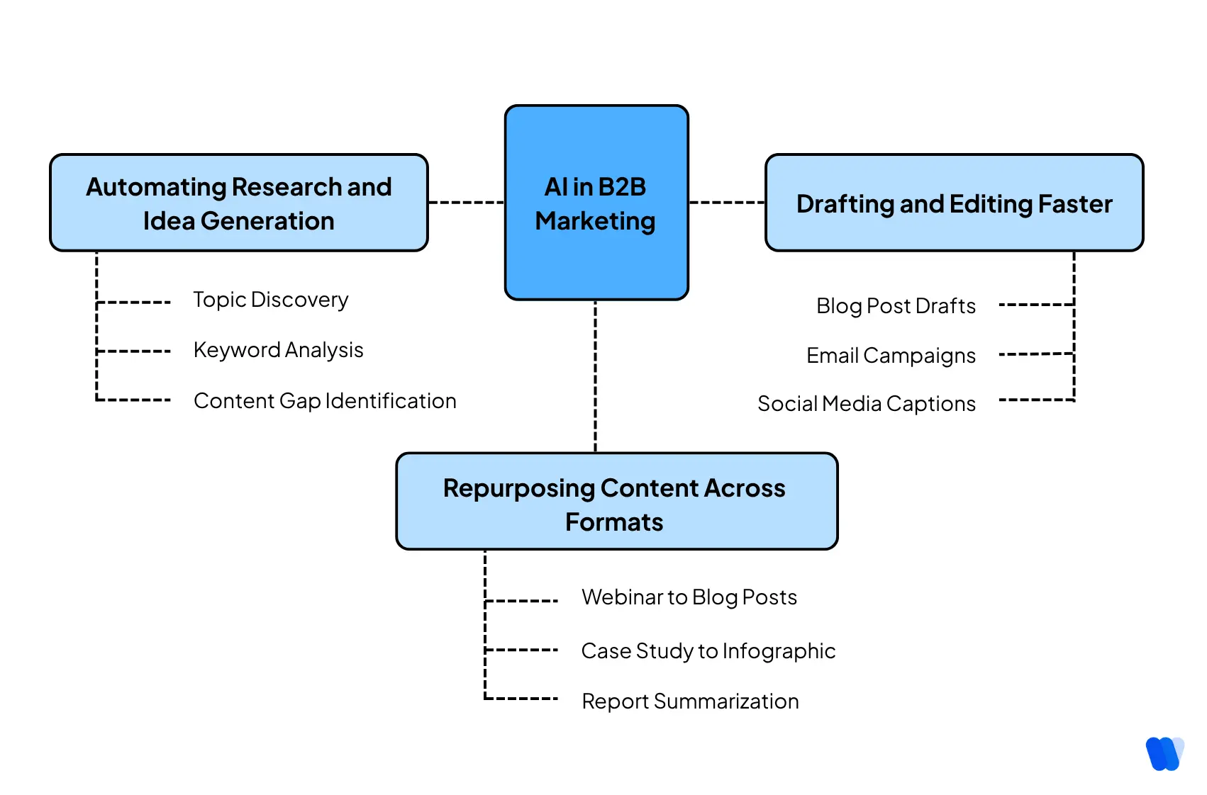 AI-in-B2B-Marketing-Use-Cases-and-Benefits