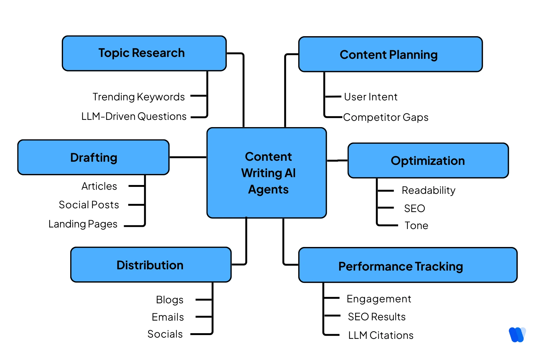 Capabilities-of-Content-Writing-Al-Agents