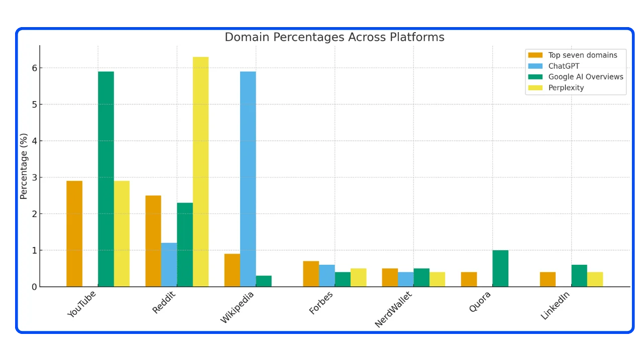 Bar-chart-comparing-domain-citation-percentages-across-ChatGPT-Google-and-Perplexity