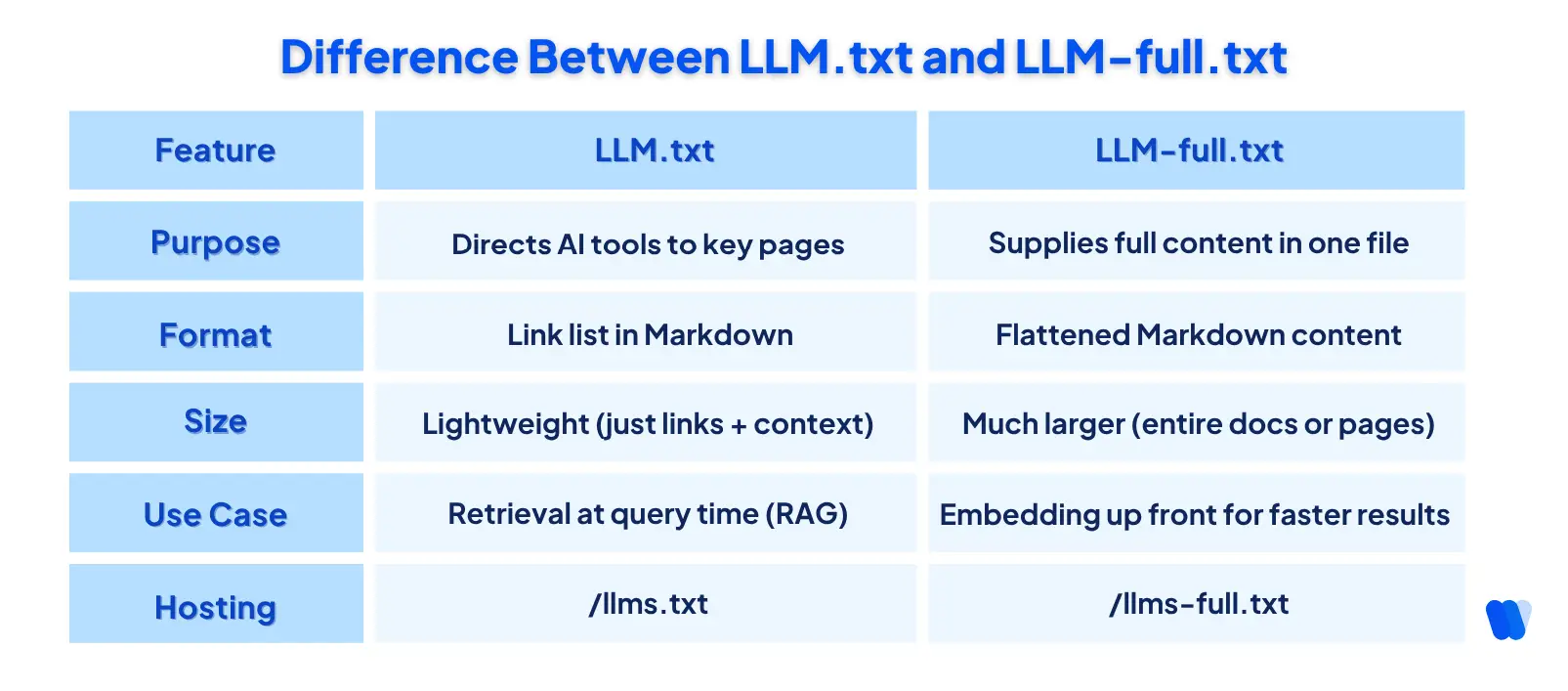 Difference-Between-LLM-txt-and-LLM-full-txt