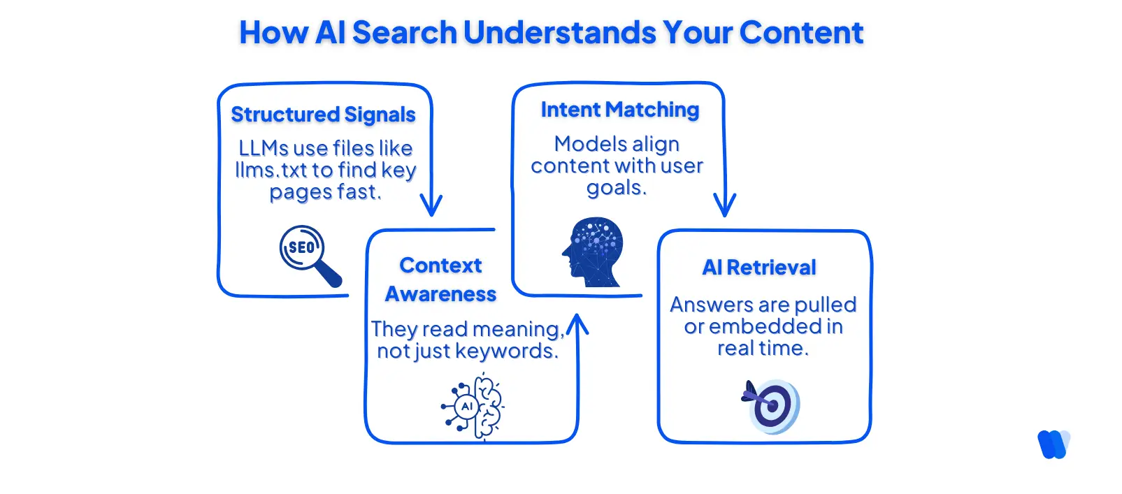 How-AI-Search-Understands-Your-Content
