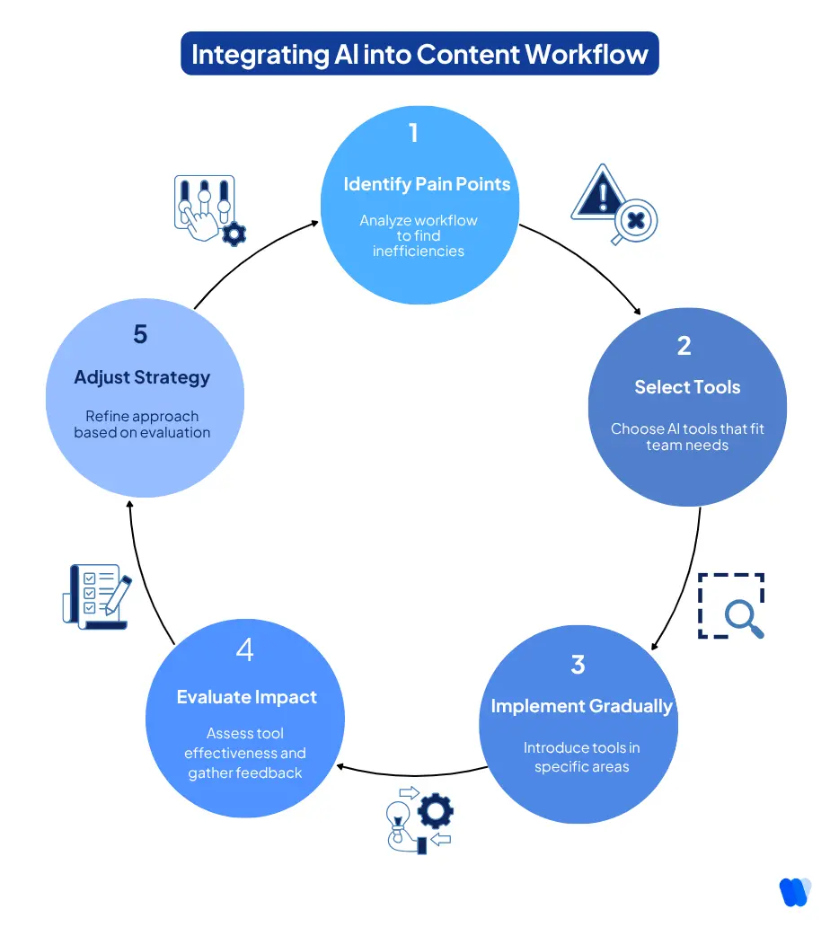 how-to-integrate-ai-into-your-content-workflow