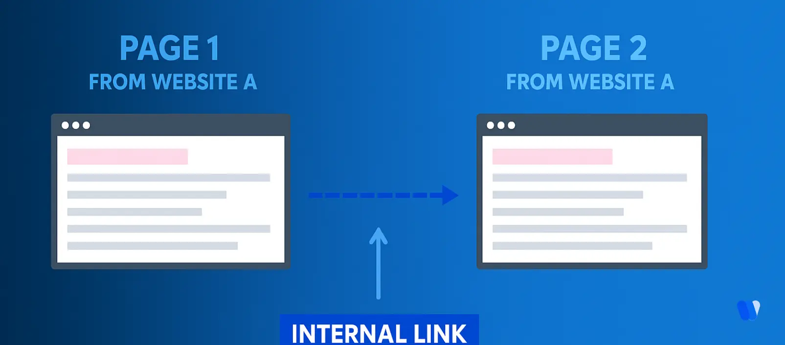 Illustration explaining what internal linking in SEO is and why it matters