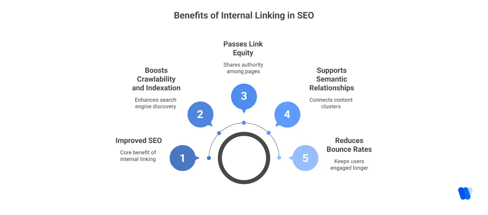 Diagram showing the benefits of internal linking for SEO